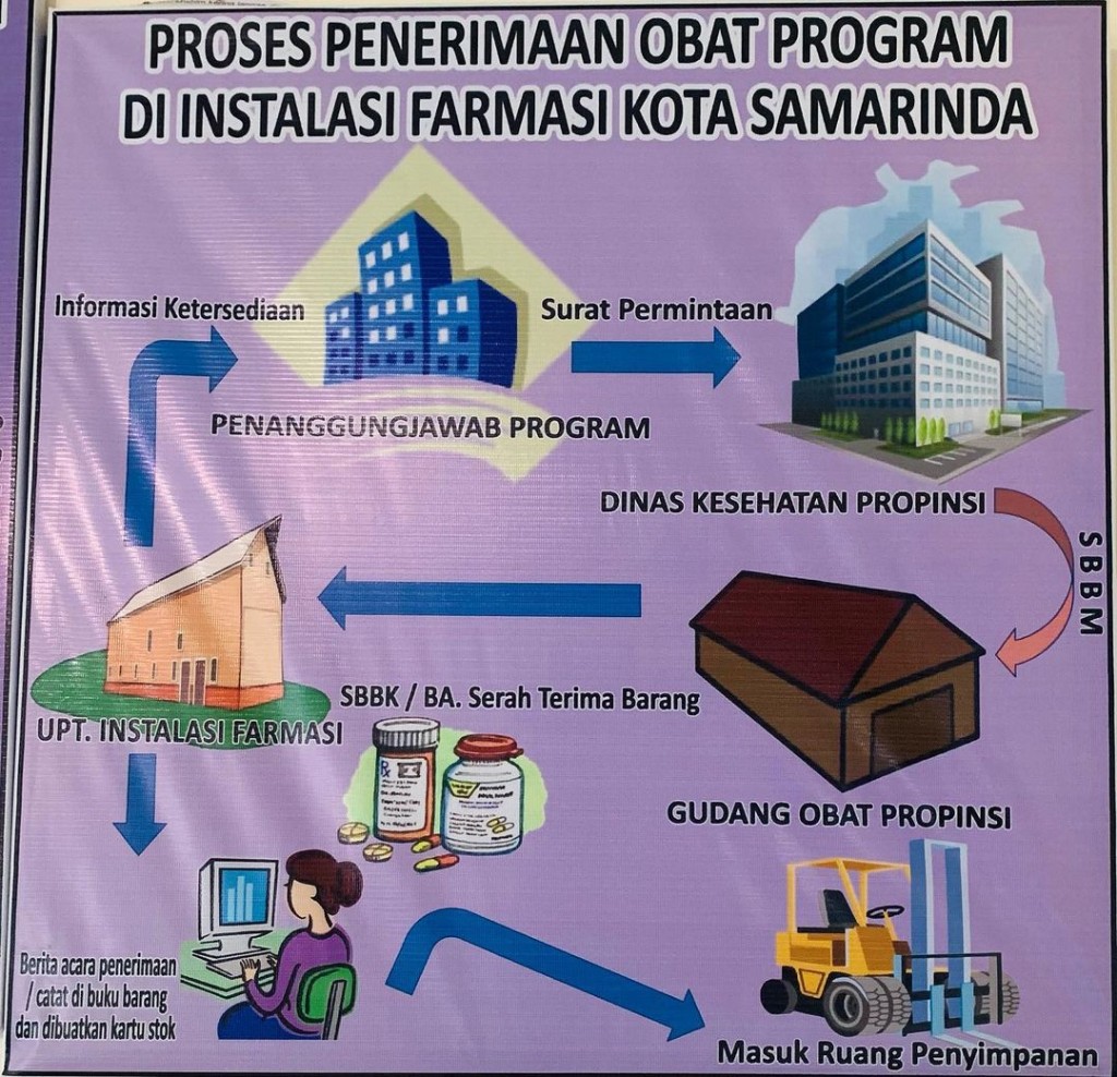 Proses Penerimaan Obat Program