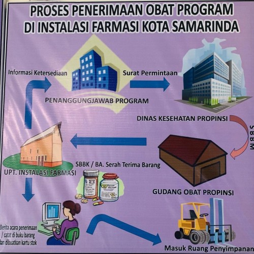 Proses Penerimaan Obat Program